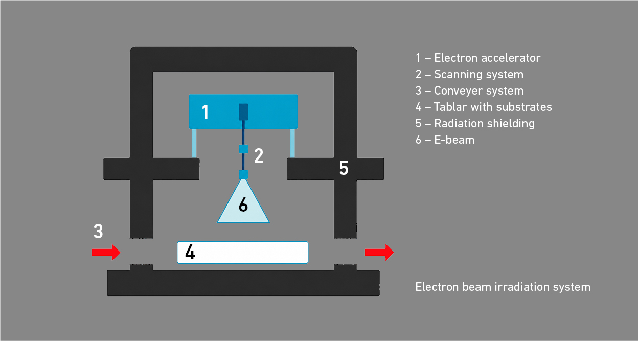 HZDR Innovation Elektronenstrahlanlage